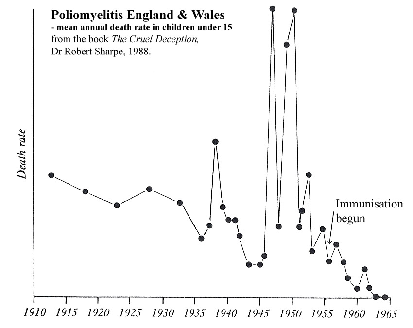 decline of Poliomyelitis England & Wales